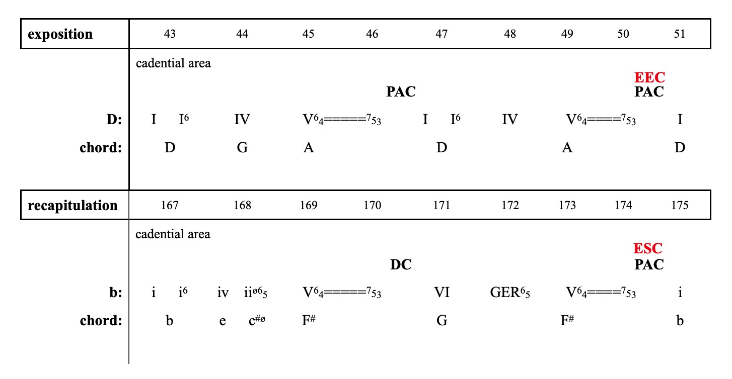 Haydn-SQ33-1-recap-fig